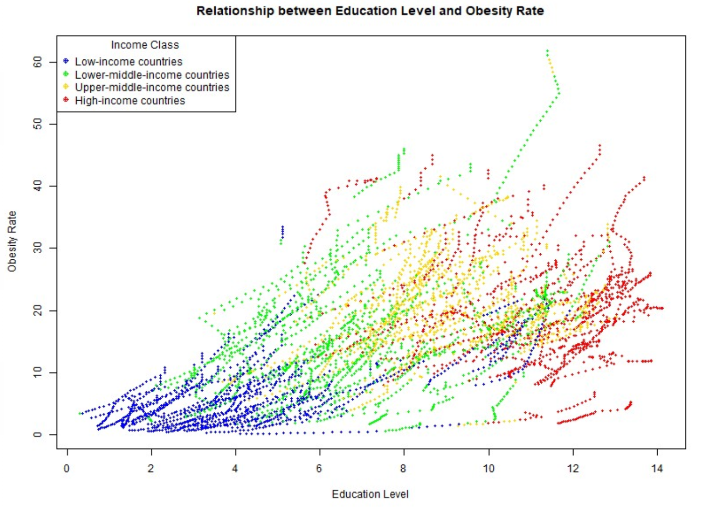 correlation between education and obesity