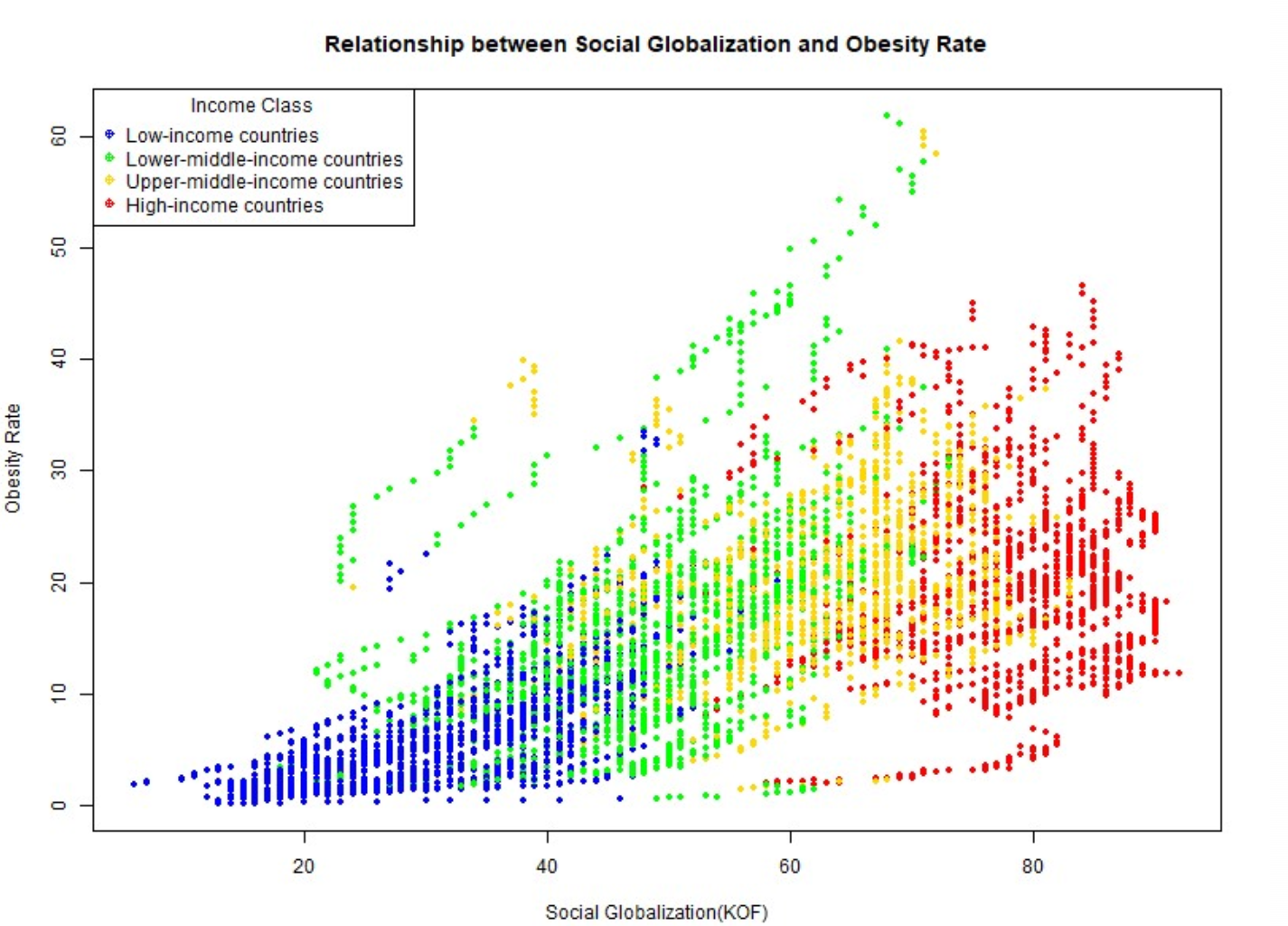 correlation between social globalization and obesity